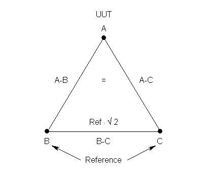 3-Cornered Hat Correction